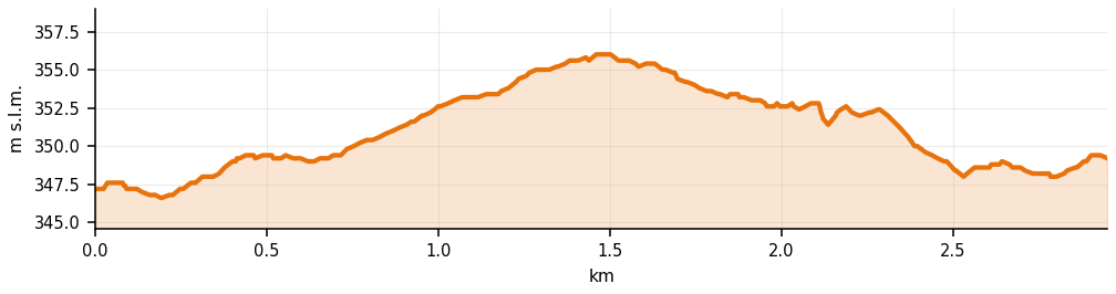 Profilo altimetrico Corsa 1