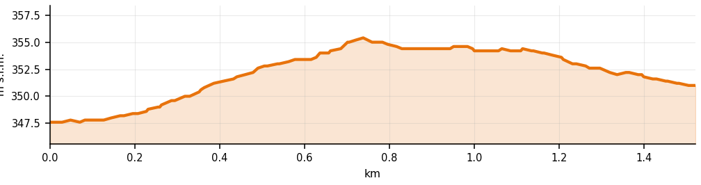 Profilo altimetrico Corsa 2