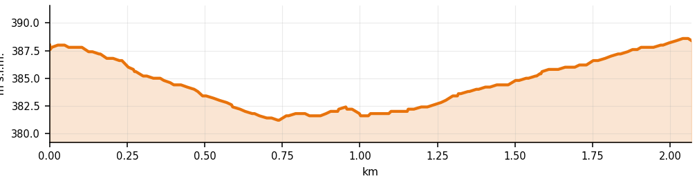 Profilo altimetrico Corsa 2 · 1 giro